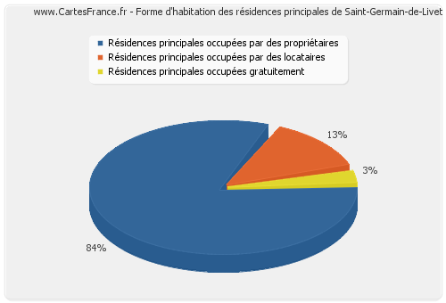 Forme d'habitation des résidences principales de Saint-Germain-de-Livet