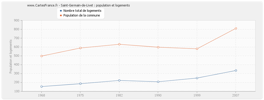 Saint-Germain-de-Livet : population et logements