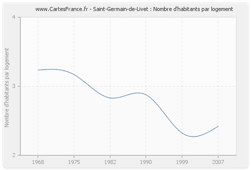 Saint-Germain-de-Livet : Nombre d'habitants par logement