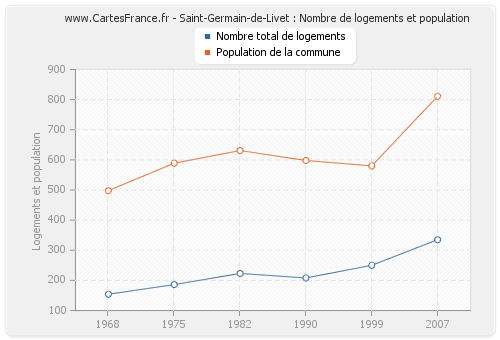 Saint-Germain-de-Livet : Nombre de logements et population