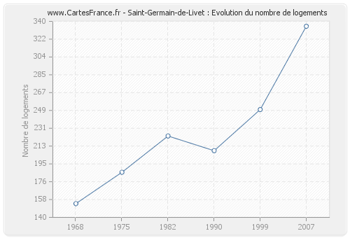 Saint-Germain-de-Livet : Evolution du nombre de logements