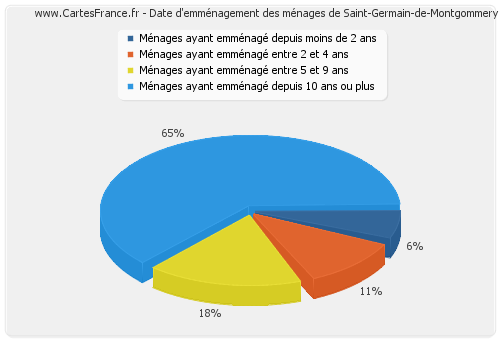 Date d'emménagement des ménages de Saint-Germain-de-Montgommery