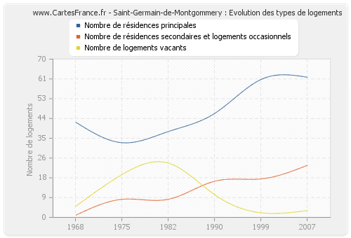 Saint-Germain-de-Montgommery : Evolution des types de logements