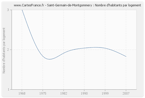 Saint-Germain-de-Montgommery : Nombre d'habitants par logement