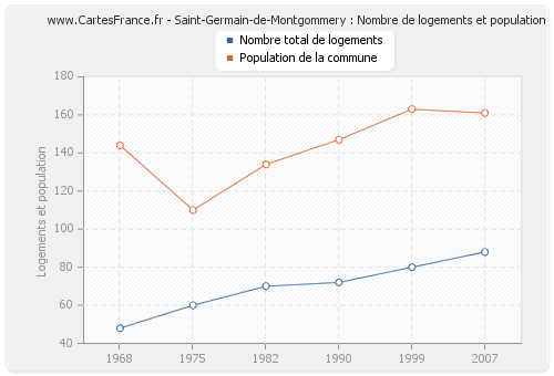 Saint-Germain-de-Montgommery : Nombre de logements et population