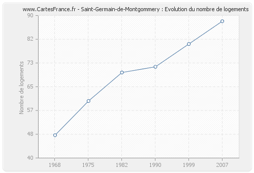 Saint-Germain-de-Montgommery : Evolution du nombre de logements