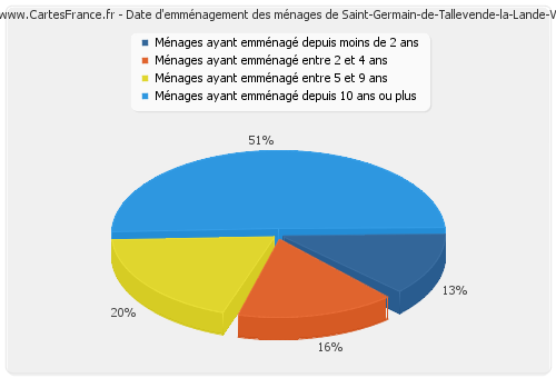 Date d'emménagement des ménages de Saint-Germain-de-Tallevende-la-Lande-Vaumont