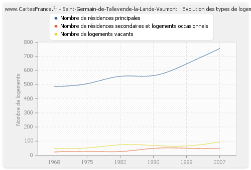 Saint-Germain-de-Tallevende-la-Lande-Vaumont : Evolution des types de logements