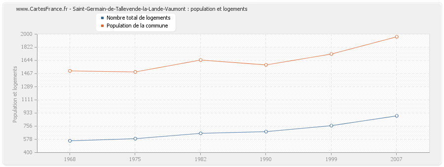 Saint-Germain-de-Tallevende-la-Lande-Vaumont : population et logements