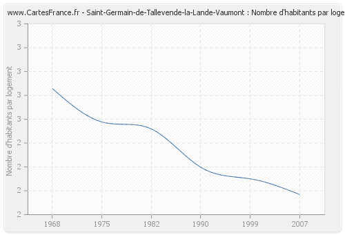 Saint-Germain-de-Tallevende-la-Lande-Vaumont : Nombre d'habitants par logement