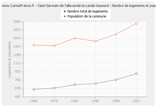Saint-Germain-de-Tallevende-la-Lande-Vaumont : Nombre de logements et population
