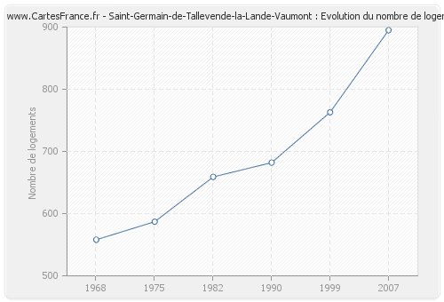 Saint-Germain-de-Tallevende-la-Lande-Vaumont : Evolution du nombre de logements