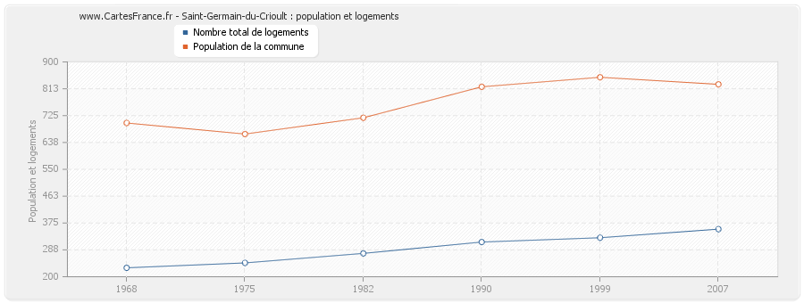 Saint-Germain-du-Crioult : population et logements