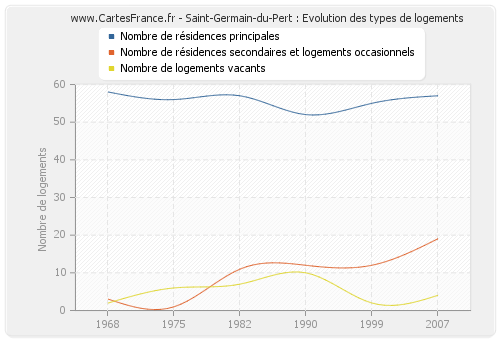 Saint-Germain-du-Pert : Evolution des types de logements