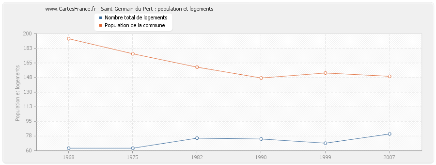 Saint-Germain-du-Pert : population et logements