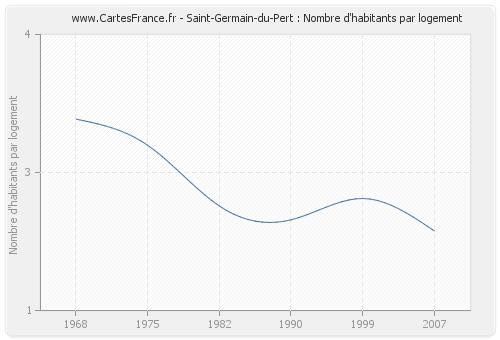Saint-Germain-du-Pert : Nombre d'habitants par logement