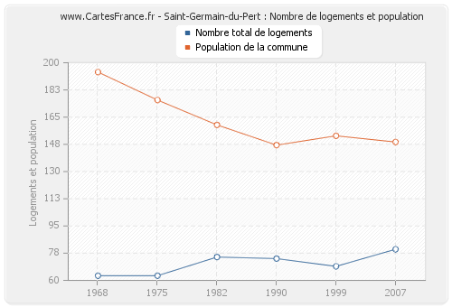 Saint-Germain-du-Pert : Nombre de logements et population