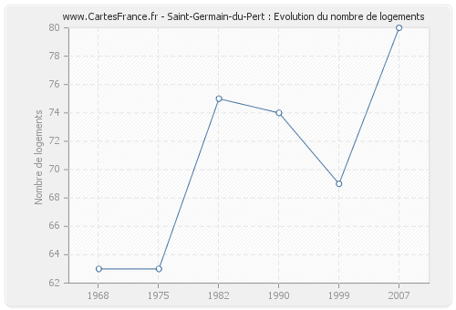 Saint-Germain-du-Pert : Evolution du nombre de logements
