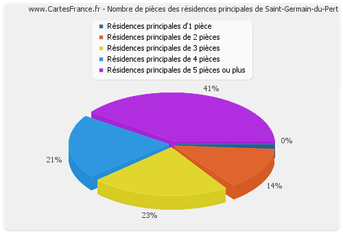 Nombre de pièces des résidences principales de Saint-Germain-du-Pert