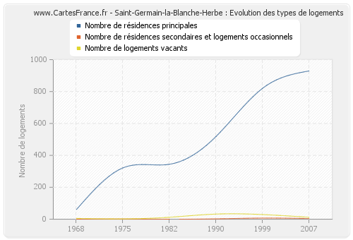 Saint-Germain-la-Blanche-Herbe : Evolution des types de logements