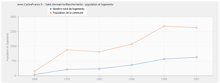 Saint-Germain-la-Blanche-Herbe : population et logements