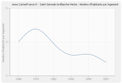 Saint-Germain-la-Blanche-Herbe : Nombre d'habitants par logement