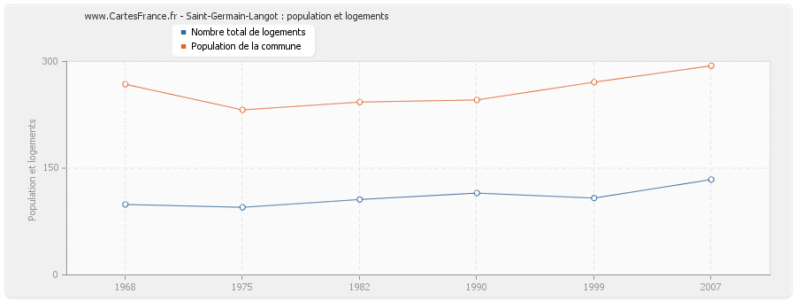 Saint-Germain-Langot : population et logements