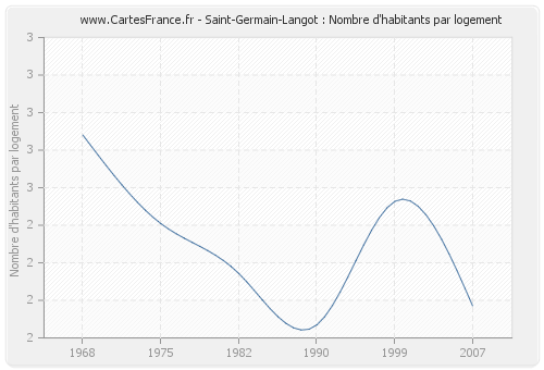 Saint-Germain-Langot : Nombre d'habitants par logement