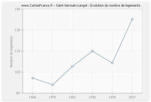 Saint-Germain-Langot : Evolution du nombre de logements