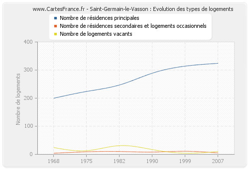 Saint-Germain-le-Vasson : Evolution des types de logements