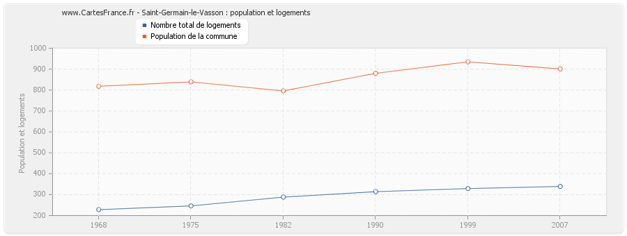 Saint-Germain-le-Vasson : population et logements