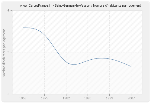 Saint-Germain-le-Vasson : Nombre d'habitants par logement