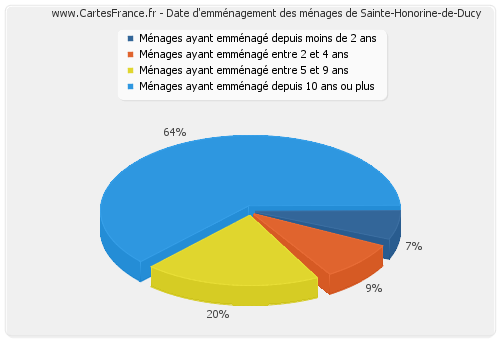 Date d'emménagement des ménages de Sainte-Honorine-de-Ducy
