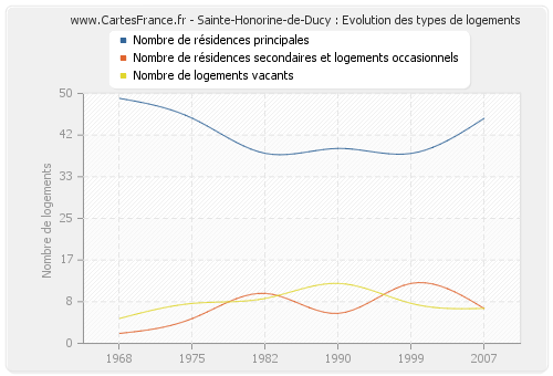 Sainte-Honorine-de-Ducy : Evolution des types de logements