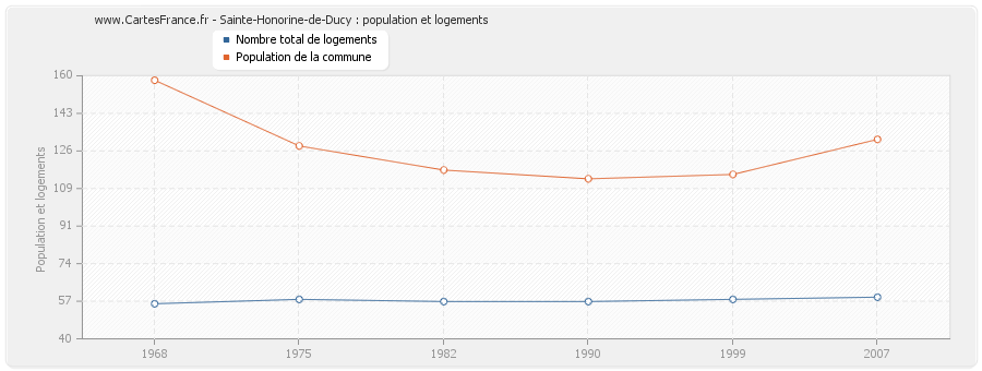 Sainte-Honorine-de-Ducy : population et logements