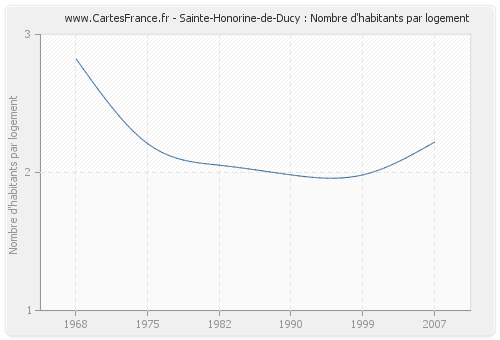 Sainte-Honorine-de-Ducy : Nombre d'habitants par logement