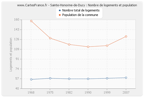 Sainte-Honorine-de-Ducy : Nombre de logements et population