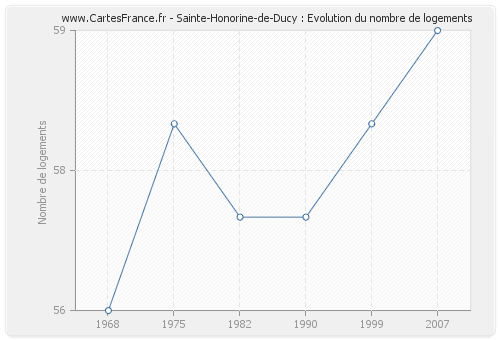 Sainte-Honorine-de-Ducy : Evolution du nombre de logements