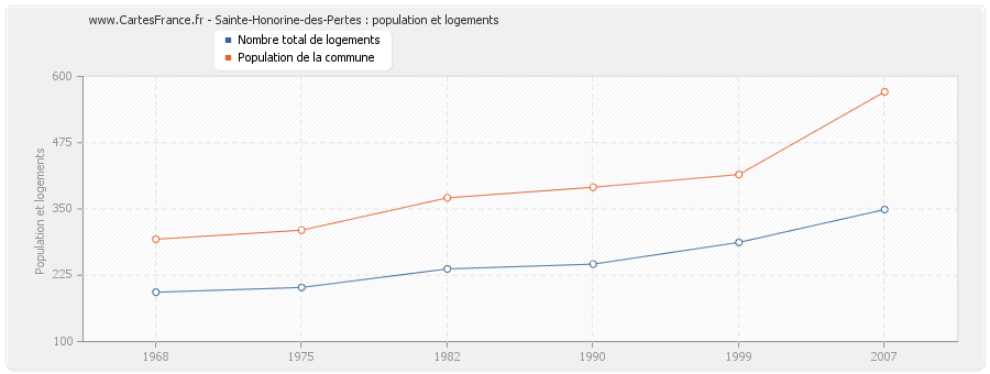 Sainte-Honorine-des-Pertes : population et logements