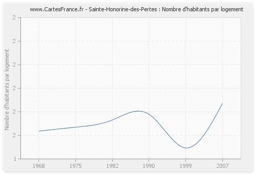 Sainte-Honorine-des-Pertes : Nombre d'habitants par logement