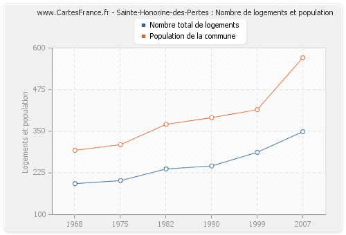 Sainte-Honorine-des-Pertes : Nombre de logements et population