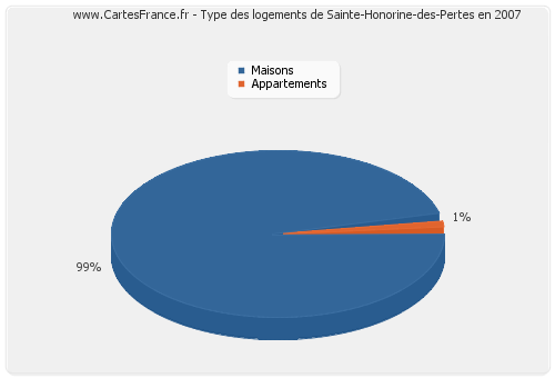 Type des logements de Sainte-Honorine-des-Pertes en 2007