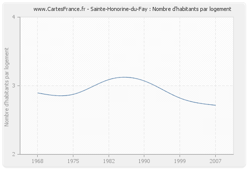 Sainte-Honorine-du-Fay : Nombre d'habitants par logement