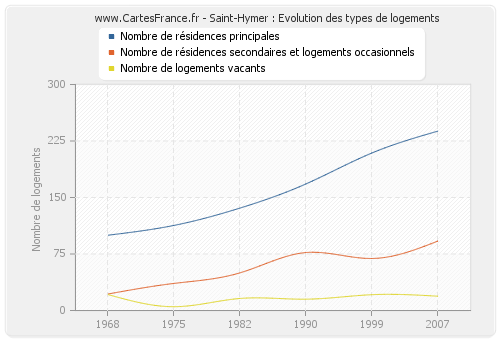 Saint-Hymer : Evolution des types de logements