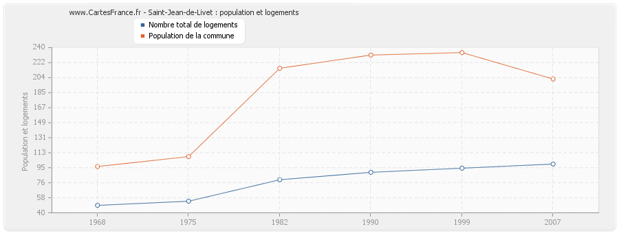 Saint-Jean-de-Livet : population et logements