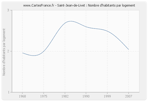 Saint-Jean-de-Livet : Nombre d'habitants par logement