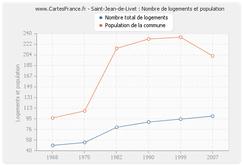 Saint-Jean-de-Livet : Nombre de logements et population