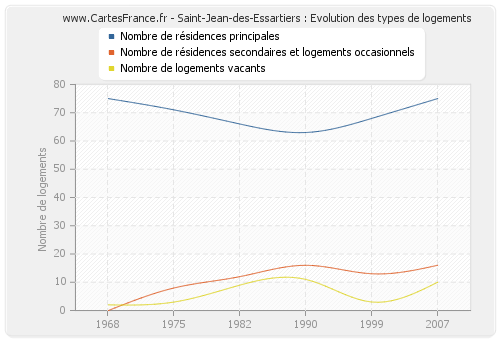 Saint-Jean-des-Essartiers : Evolution des types de logements