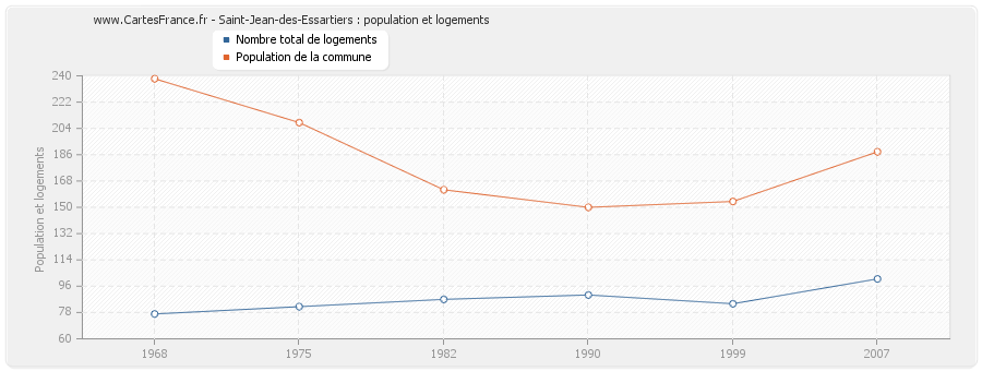 Saint-Jean-des-Essartiers : population et logements