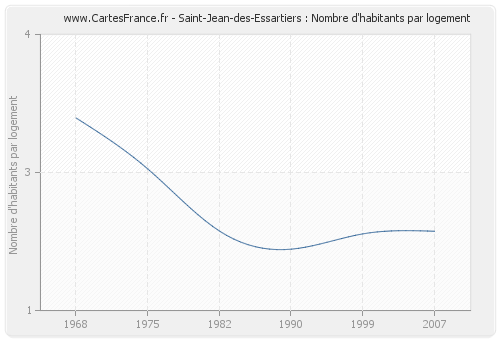 Saint-Jean-des-Essartiers : Nombre d'habitants par logement